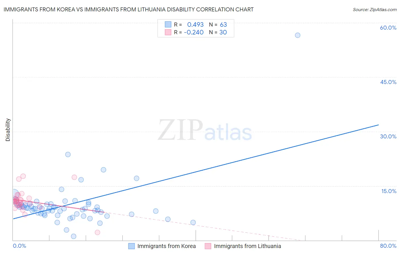 Immigrants from Korea vs Immigrants from Lithuania Disability