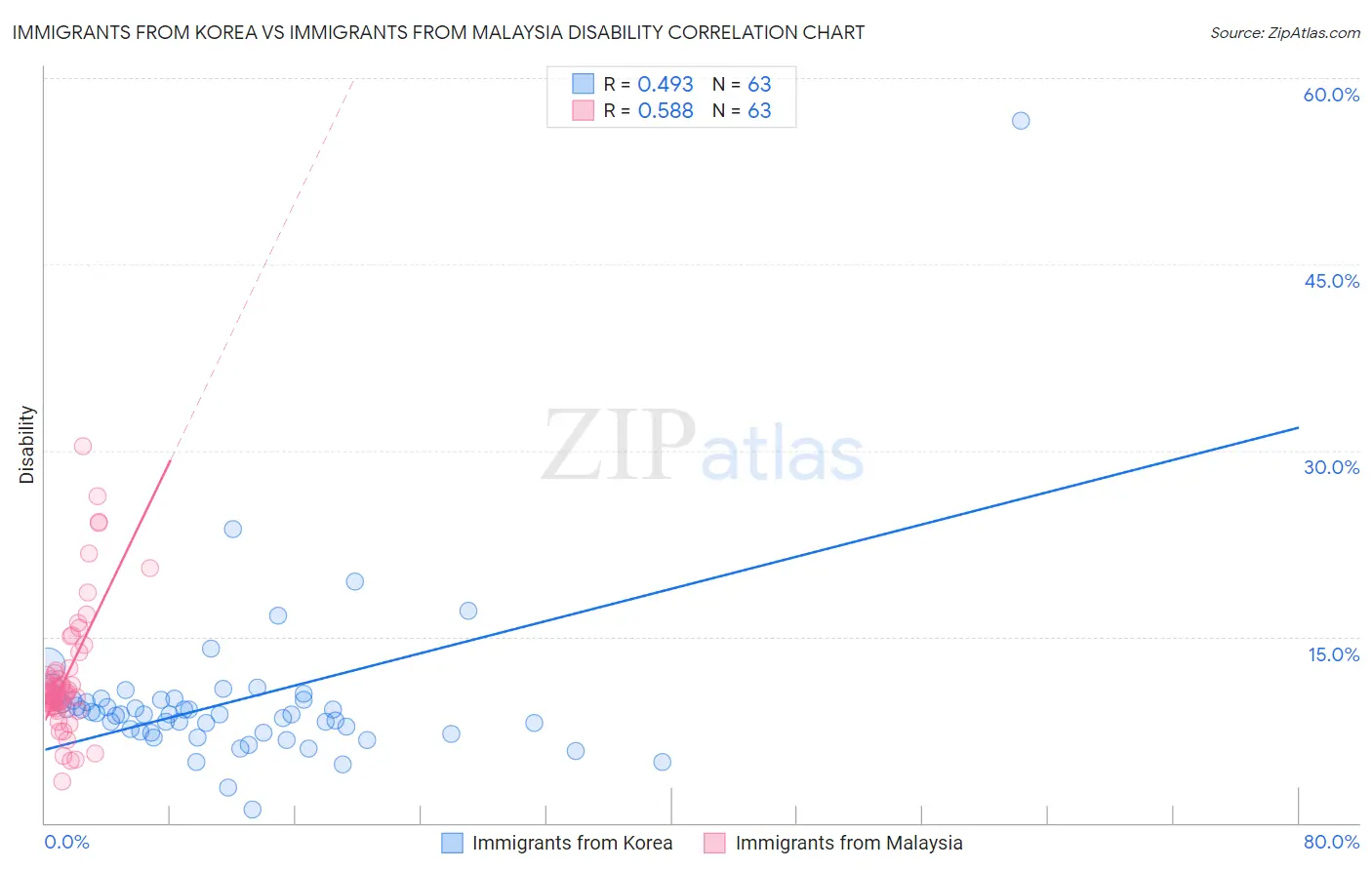 Immigrants from Korea vs Immigrants from Malaysia Disability