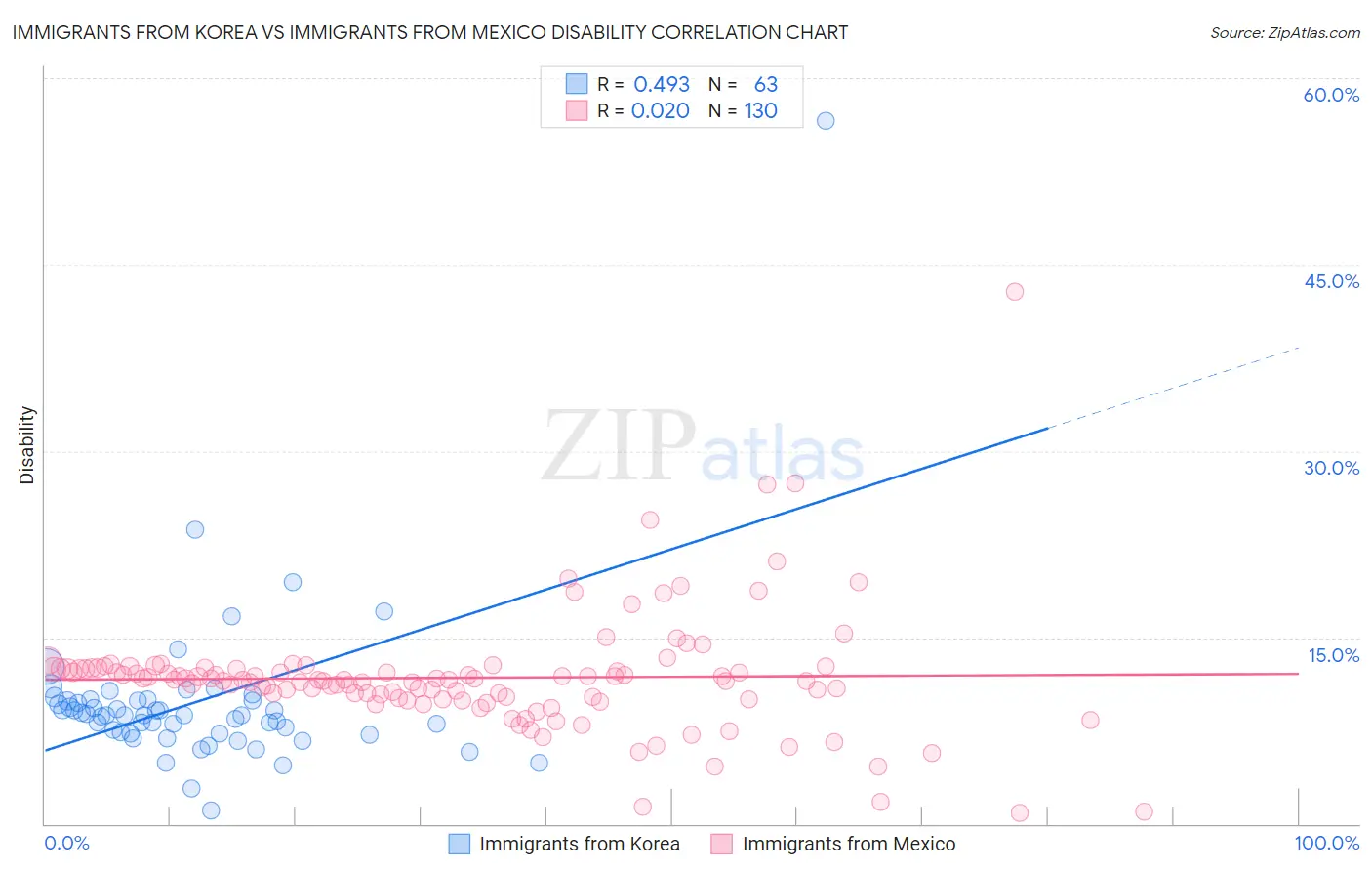 Immigrants from Korea vs Immigrants from Mexico Disability