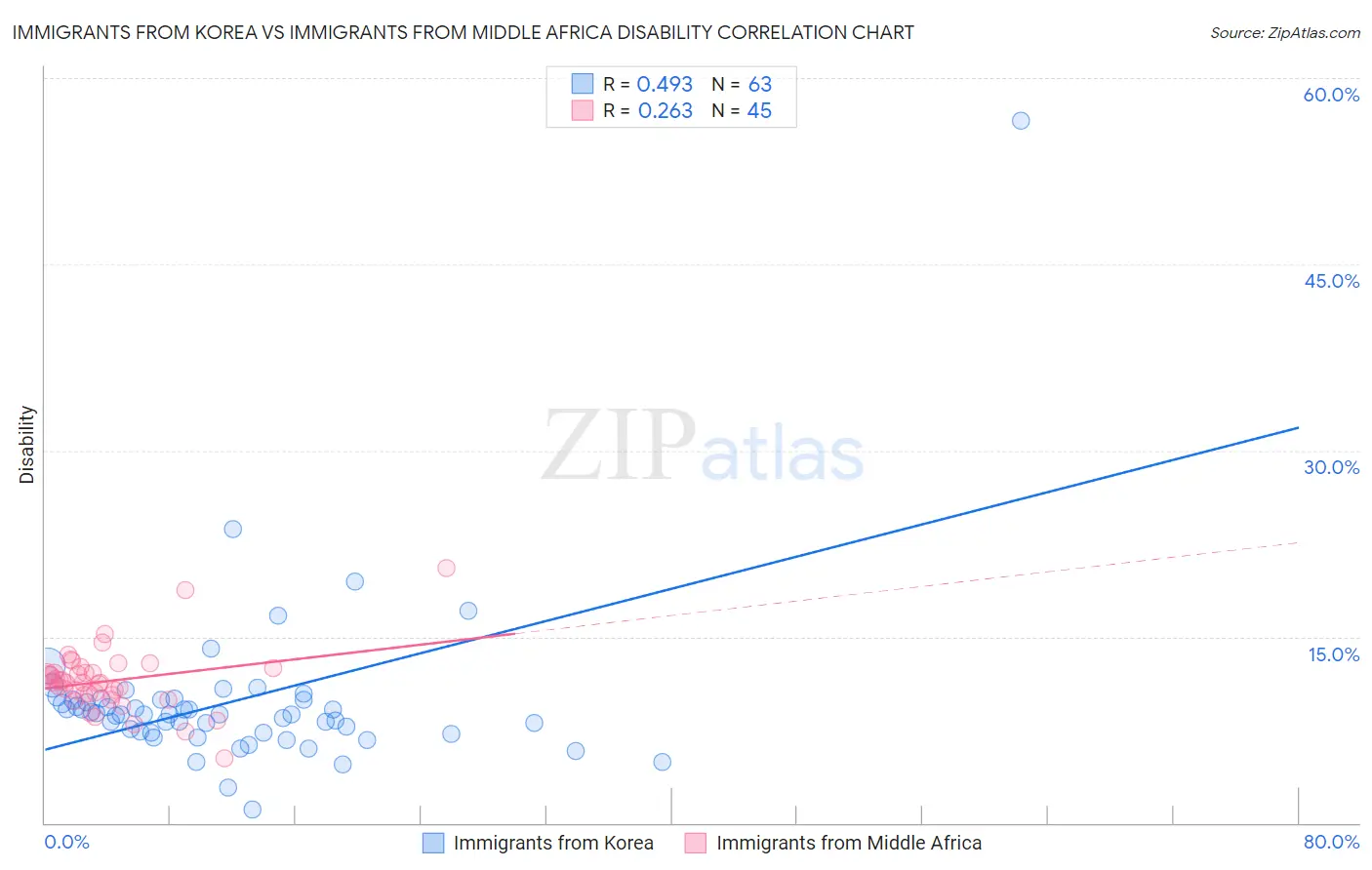 Immigrants from Korea vs Immigrants from Middle Africa Disability