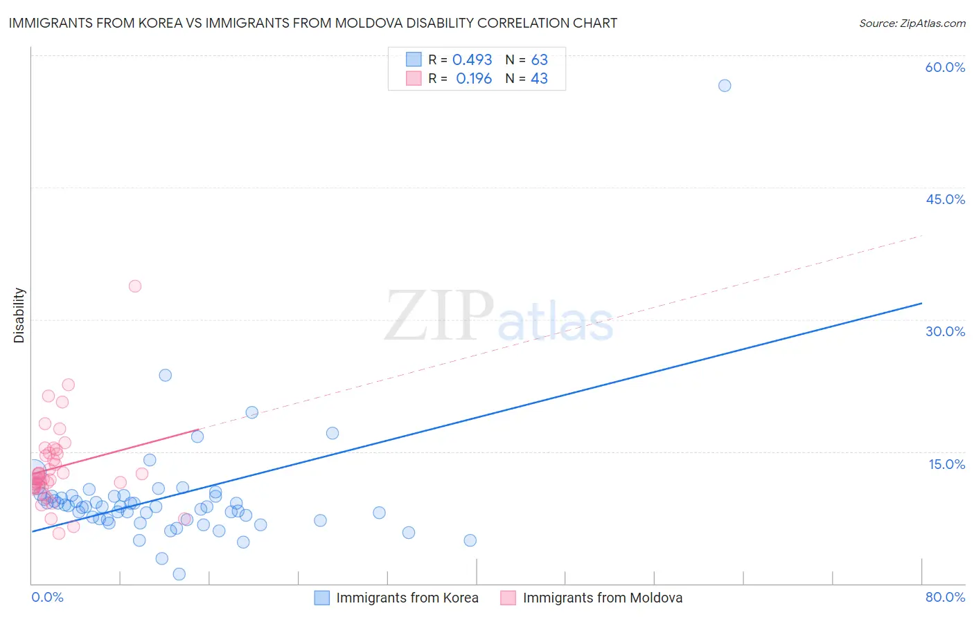 Immigrants from Korea vs Immigrants from Moldova Disability