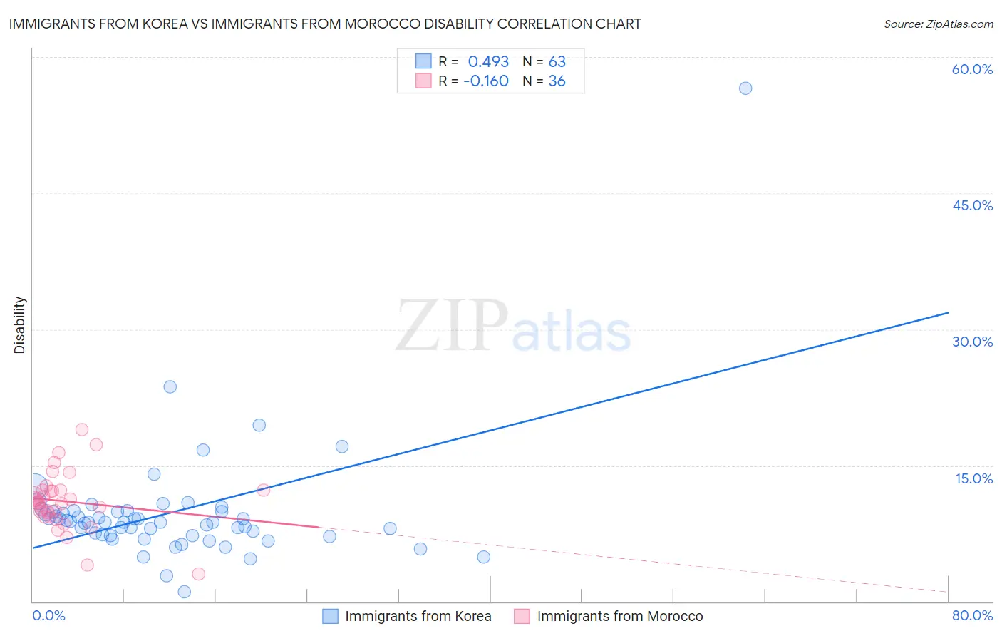 Immigrants from Korea vs Immigrants from Morocco Disability