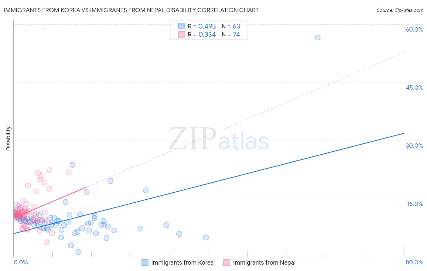 Immigrants from Korea vs Immigrants from Nepal Disability