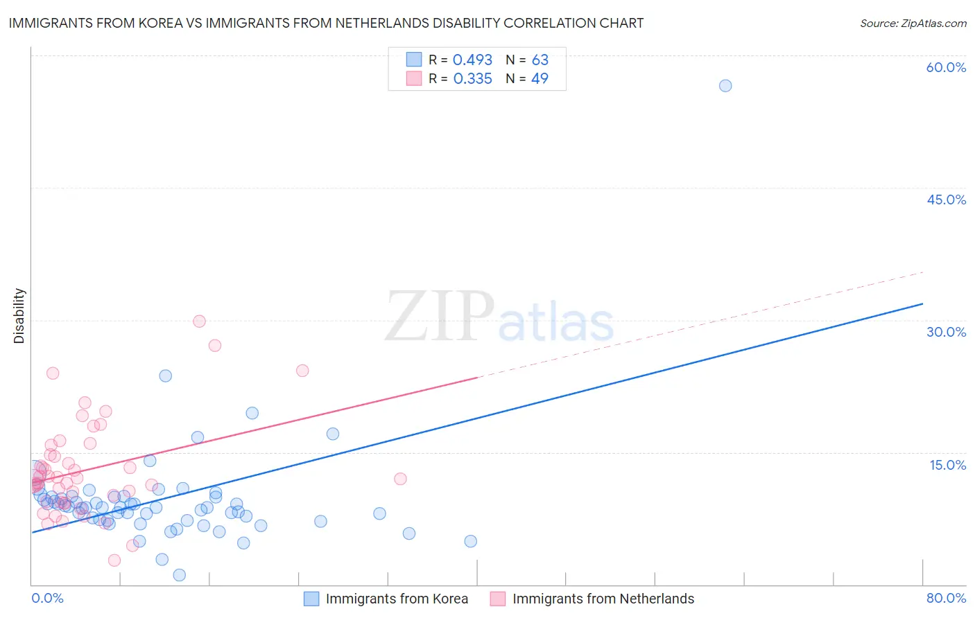 Immigrants from Korea vs Immigrants from Netherlands Disability