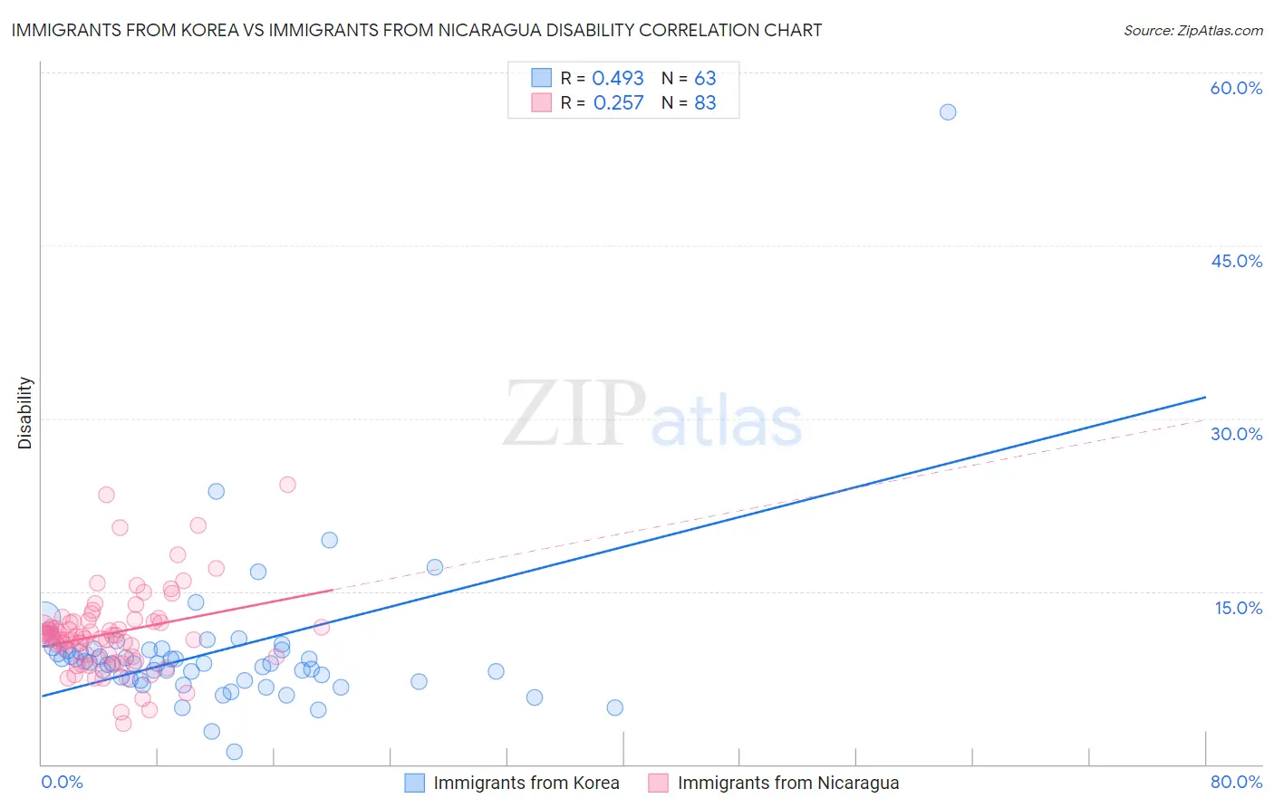 Immigrants from Korea vs Immigrants from Nicaragua Disability