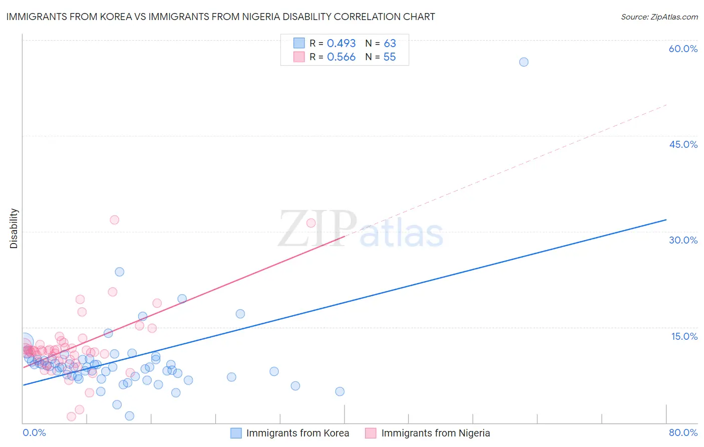 Immigrants from Korea vs Immigrants from Nigeria Disability