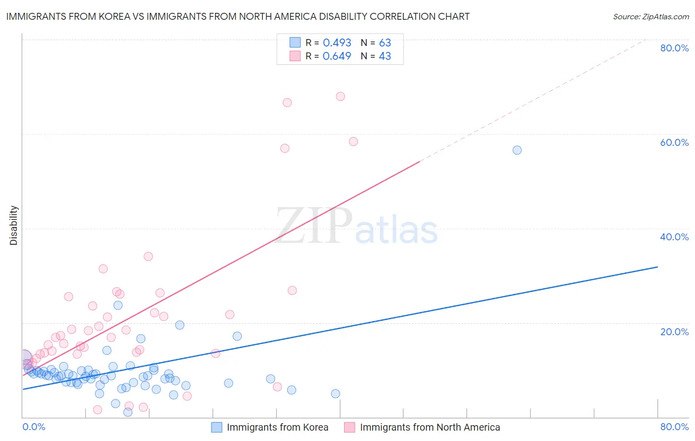 Immigrants from Korea vs Immigrants from North America Disability