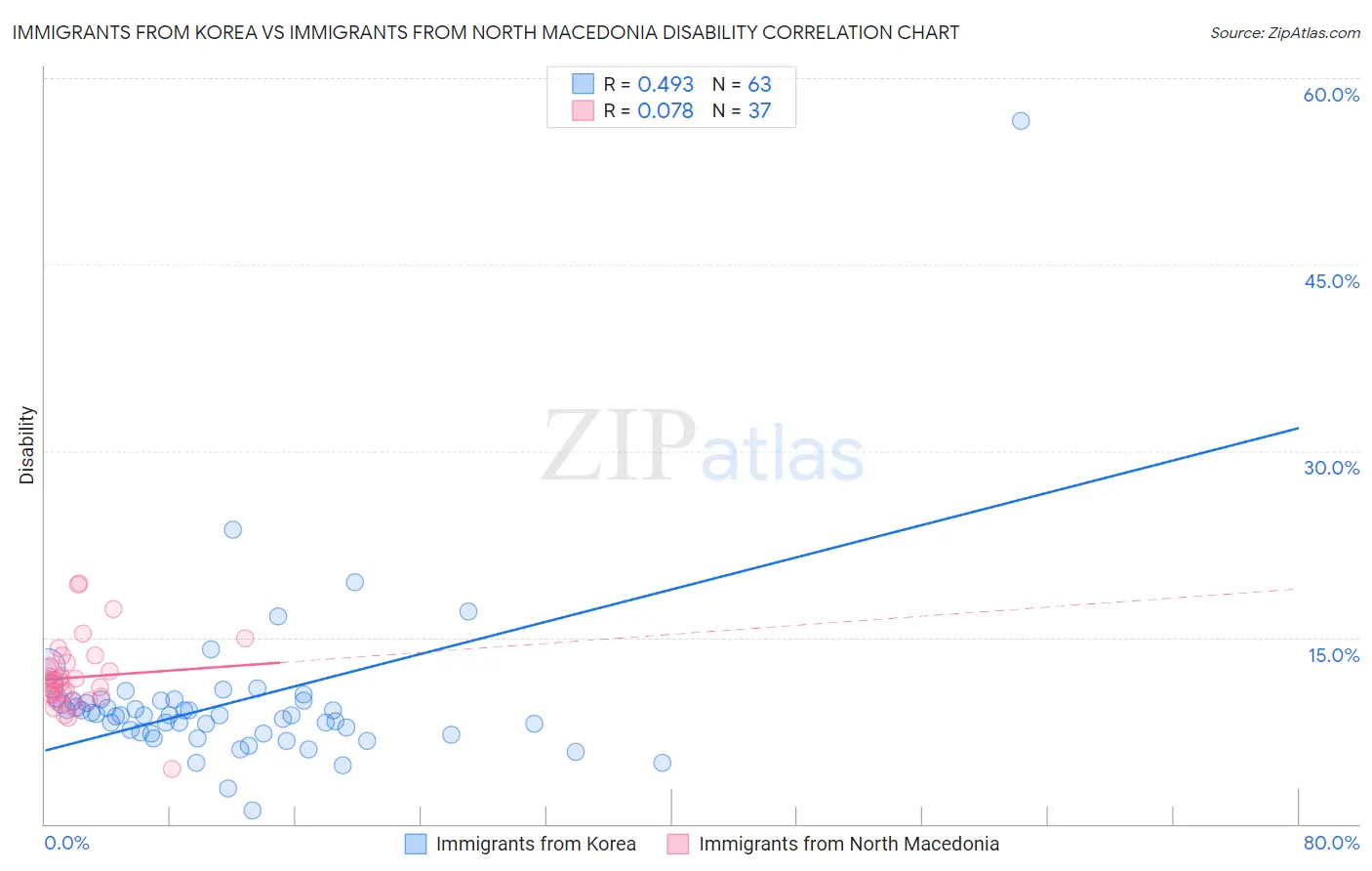 Immigrants from Korea vs Immigrants from North Macedonia Disability