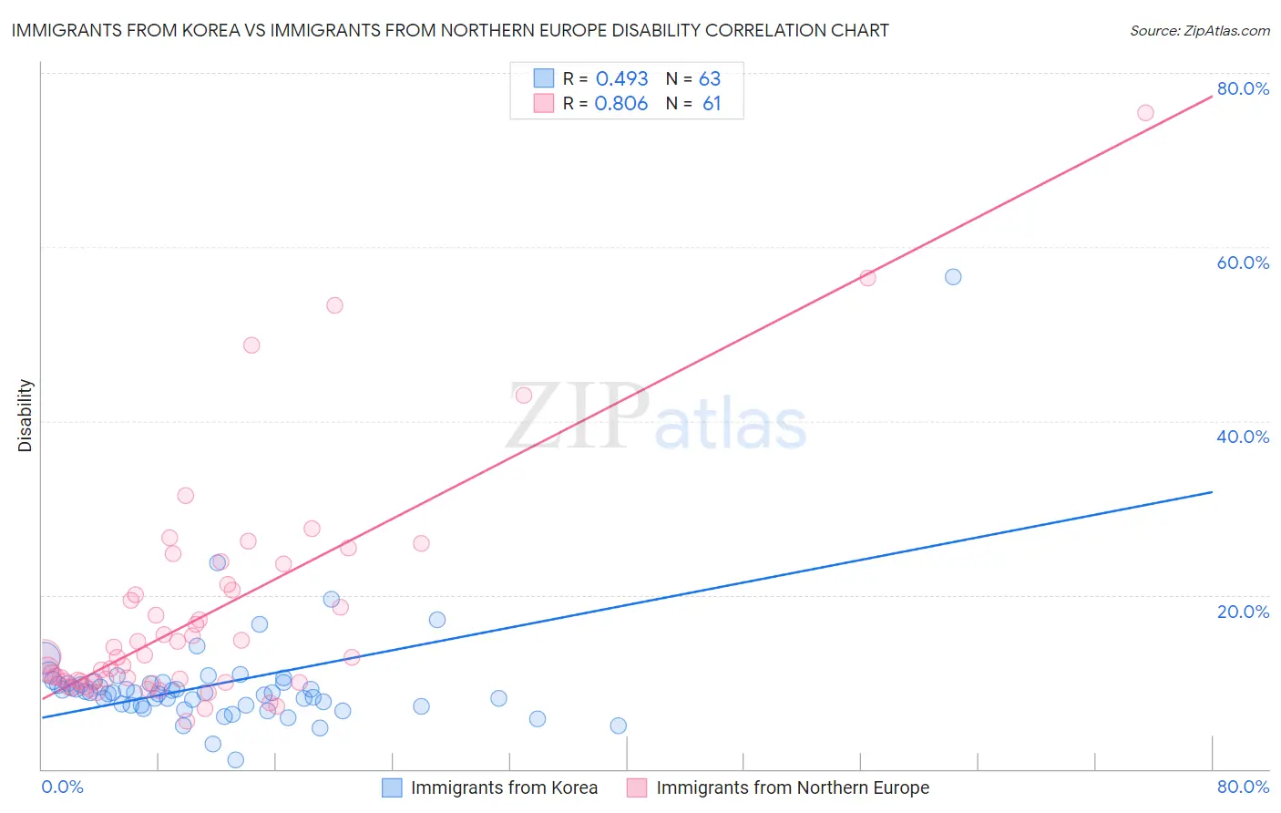 Immigrants from Korea vs Immigrants from Northern Europe Disability