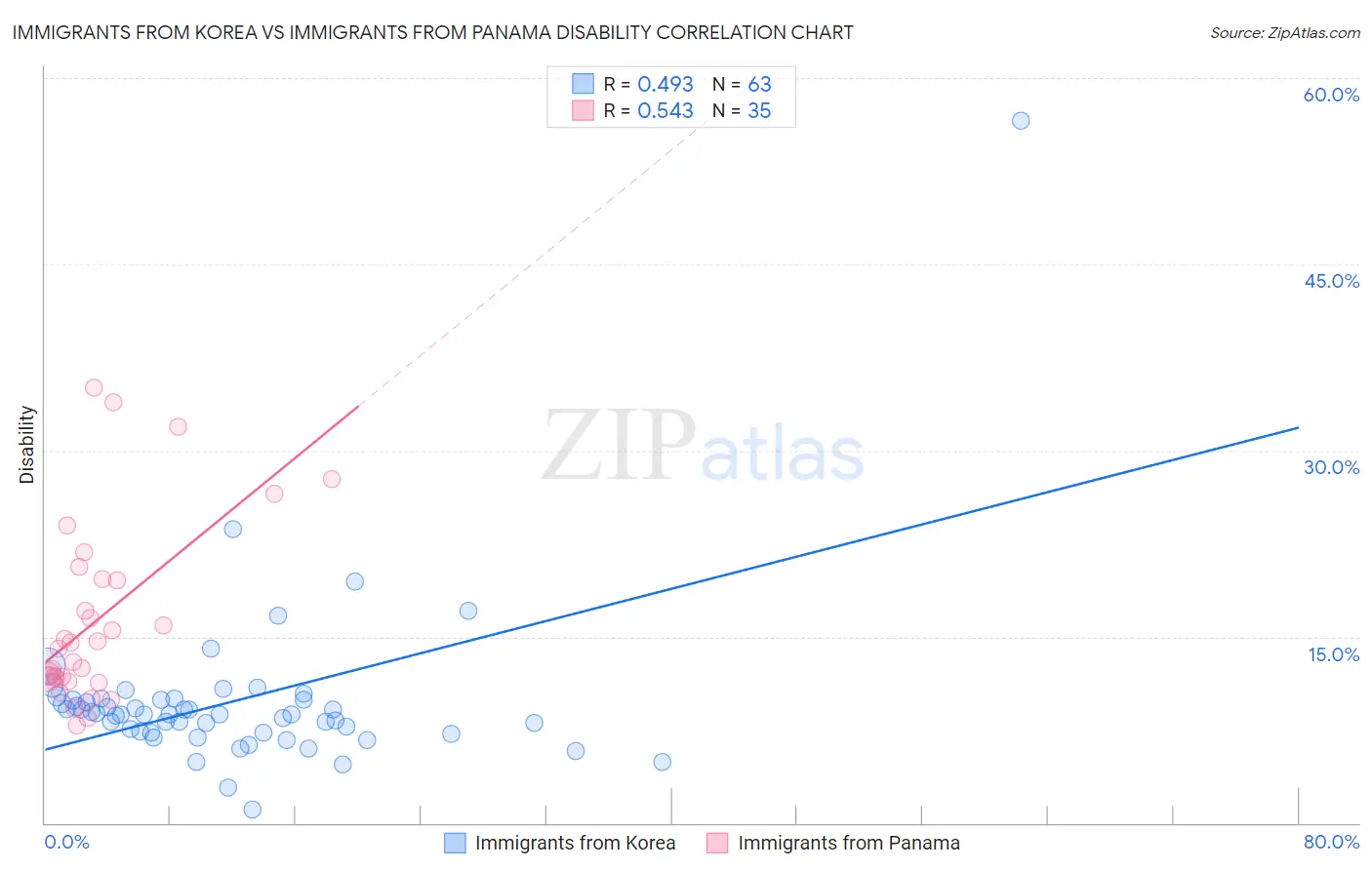 Immigrants from Korea vs Immigrants from Panama Disability