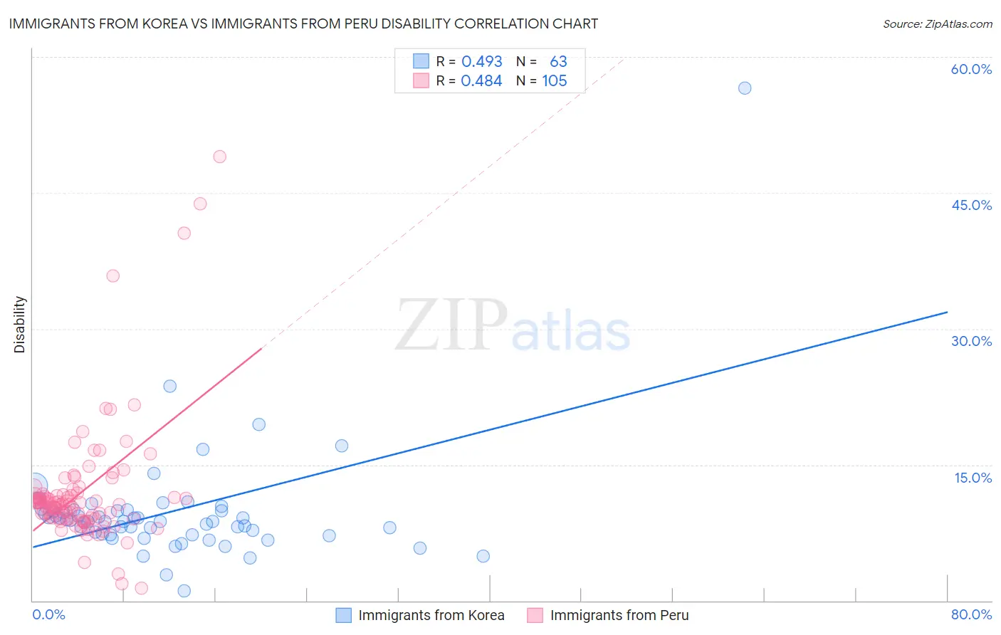 Immigrants from Korea vs Immigrants from Peru Disability