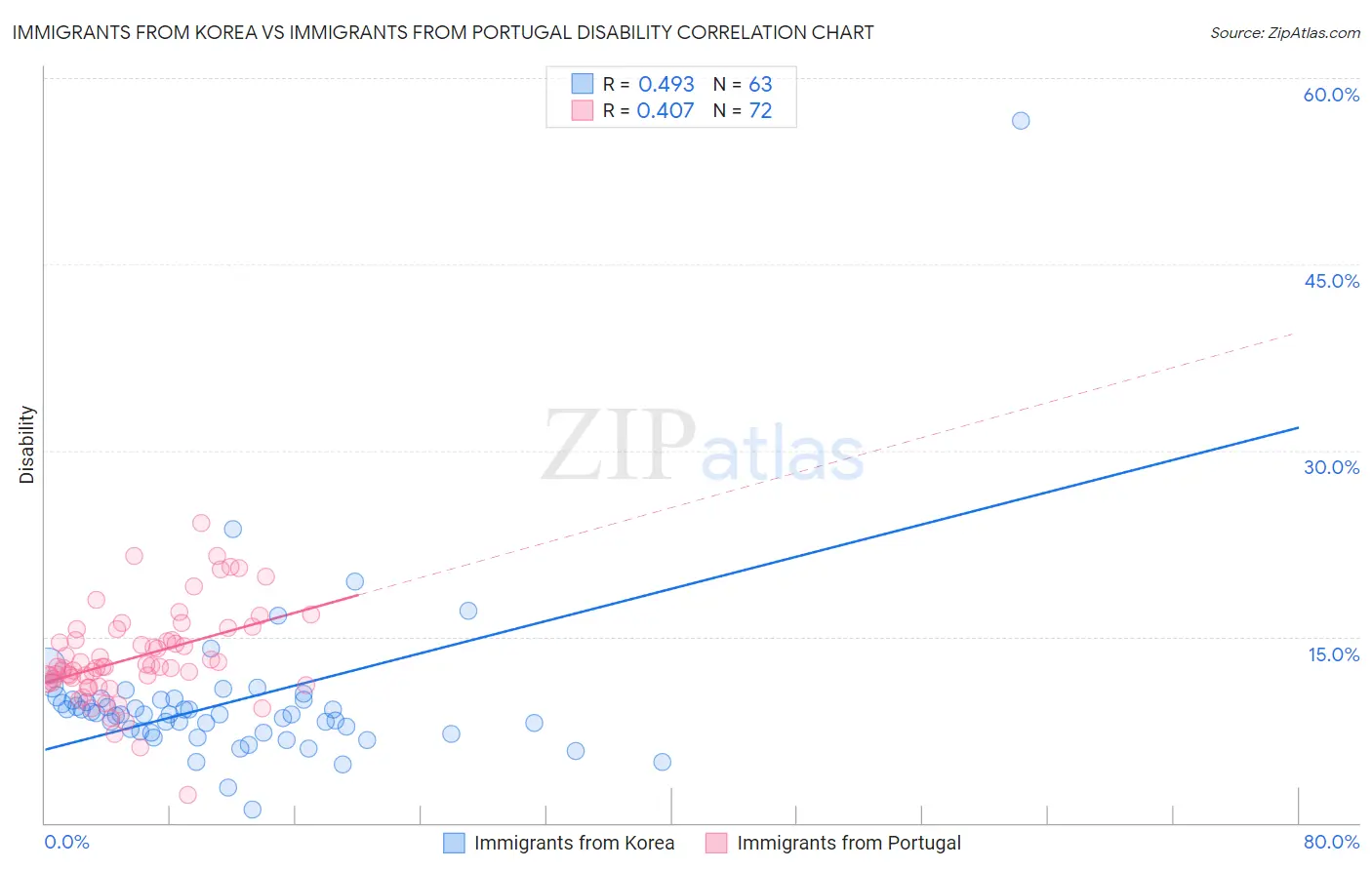 Immigrants from Korea vs Immigrants from Portugal Disability