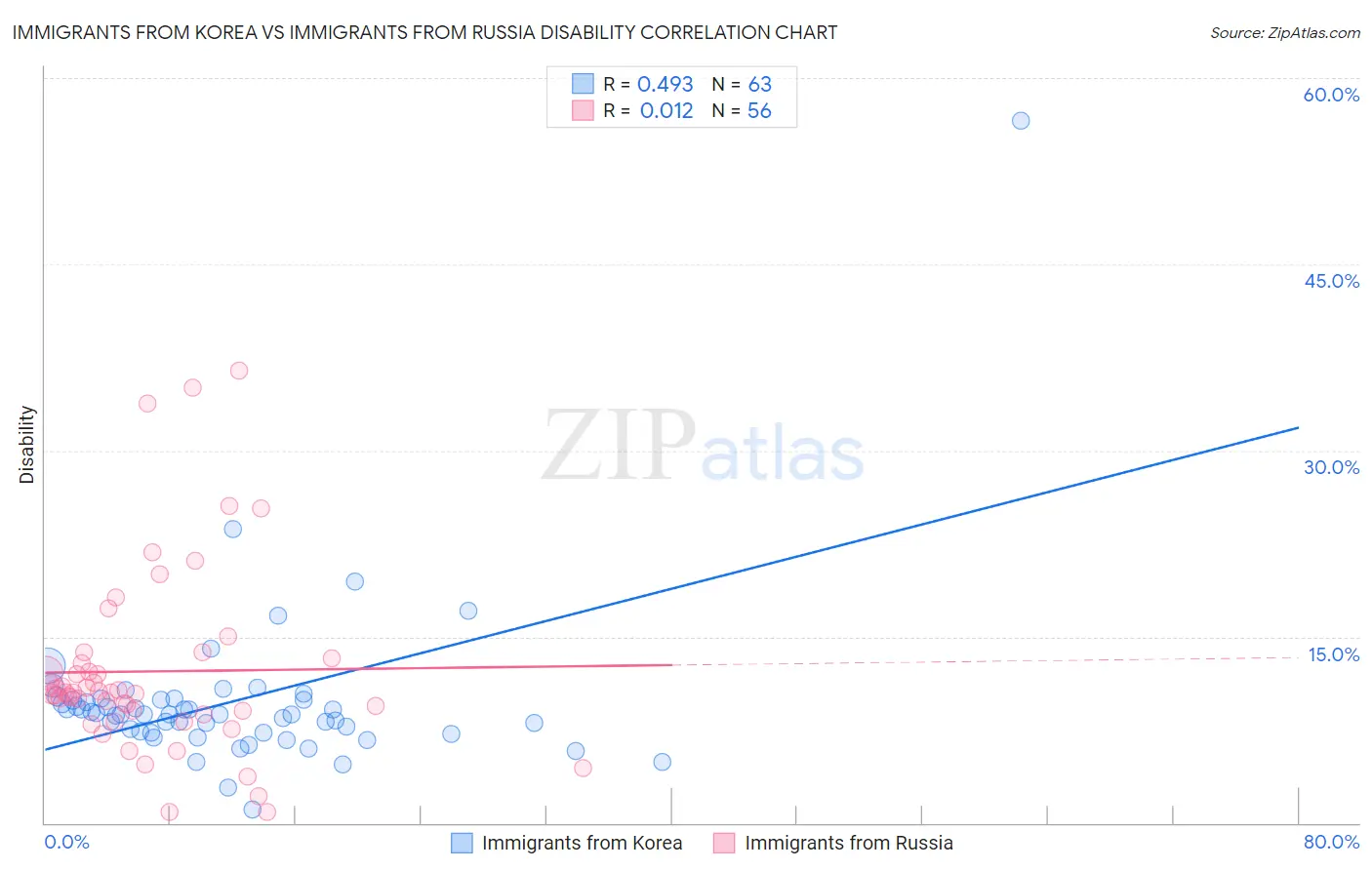 Immigrants from Korea vs Immigrants from Russia Disability