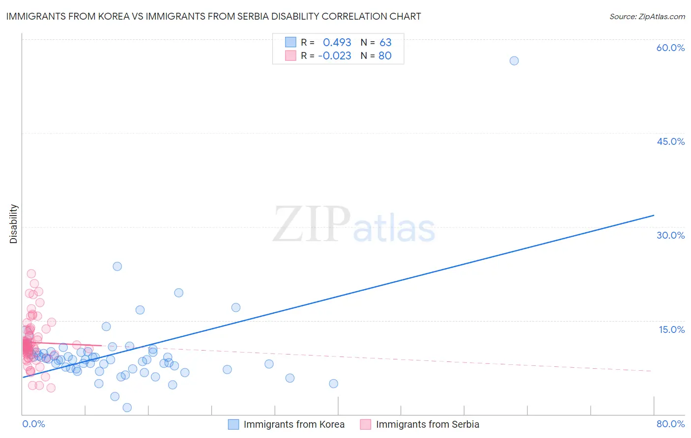 Immigrants from Korea vs Immigrants from Serbia Disability