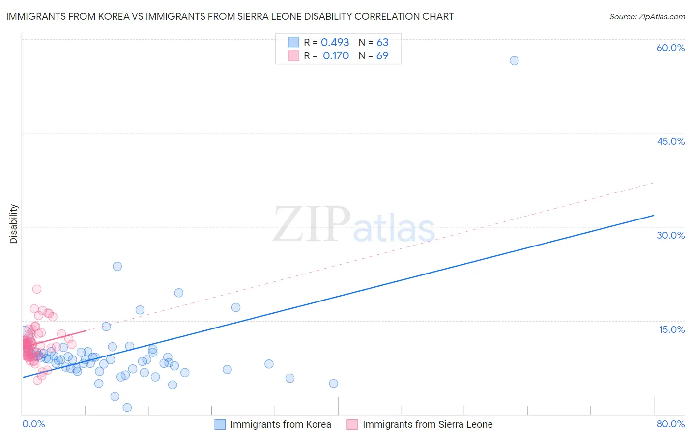 Immigrants from Korea vs Immigrants from Sierra Leone Disability