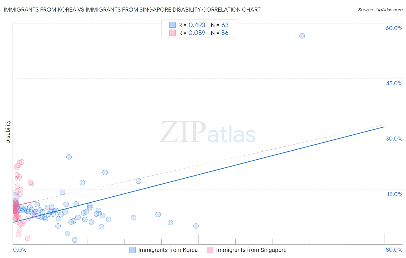 Immigrants from Korea vs Immigrants from Singapore Disability