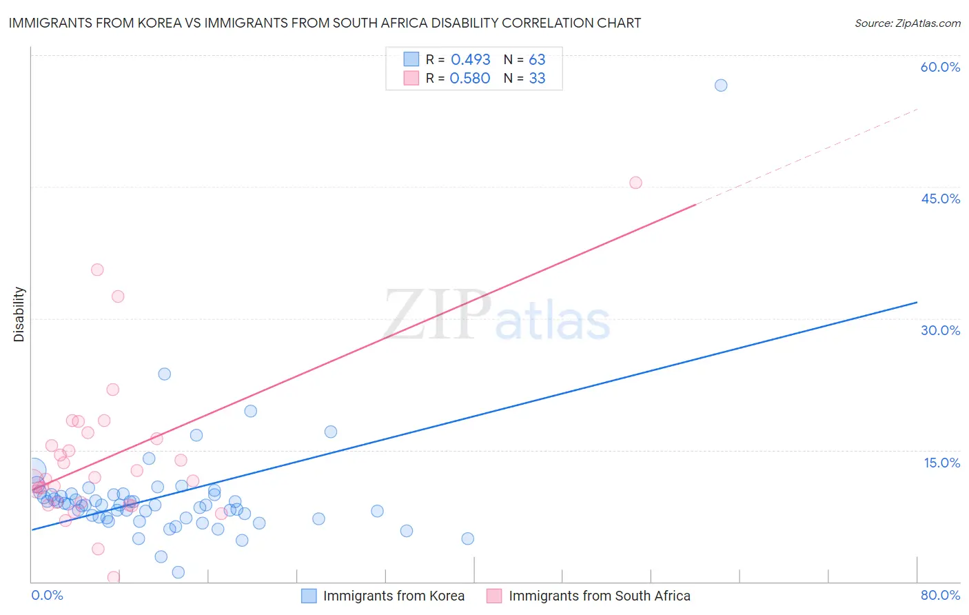 Immigrants from Korea vs Immigrants from South Africa Disability