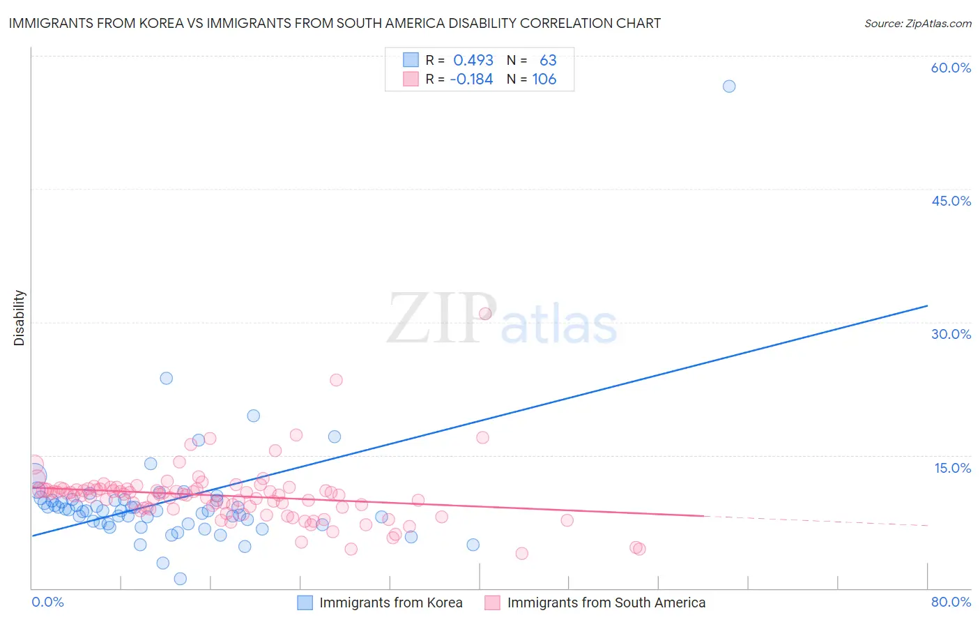 Immigrants from Korea vs Immigrants from South America Disability