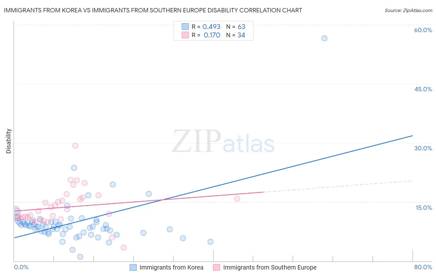 Immigrants from Korea vs Immigrants from Southern Europe Disability