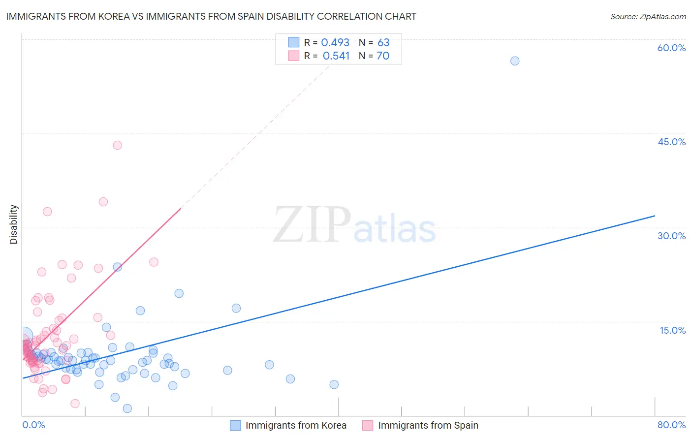 Immigrants from Korea vs Immigrants from Spain Disability