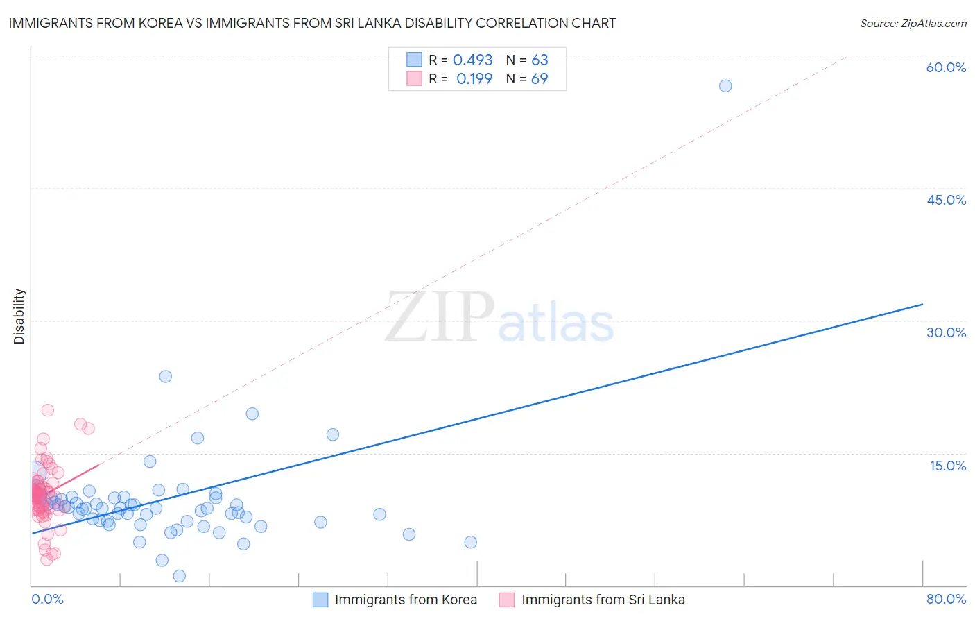 Immigrants from Korea vs Immigrants from Sri Lanka Disability