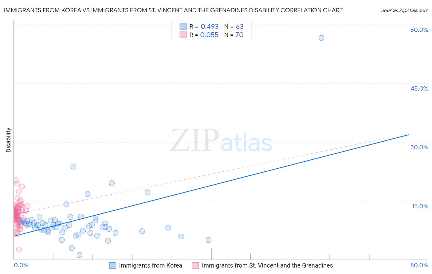 Immigrants from Korea vs Immigrants from St. Vincent and the Grenadines Disability