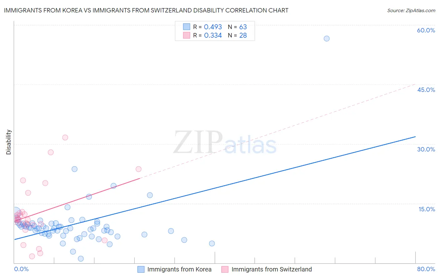 Immigrants from Korea vs Immigrants from Switzerland Disability