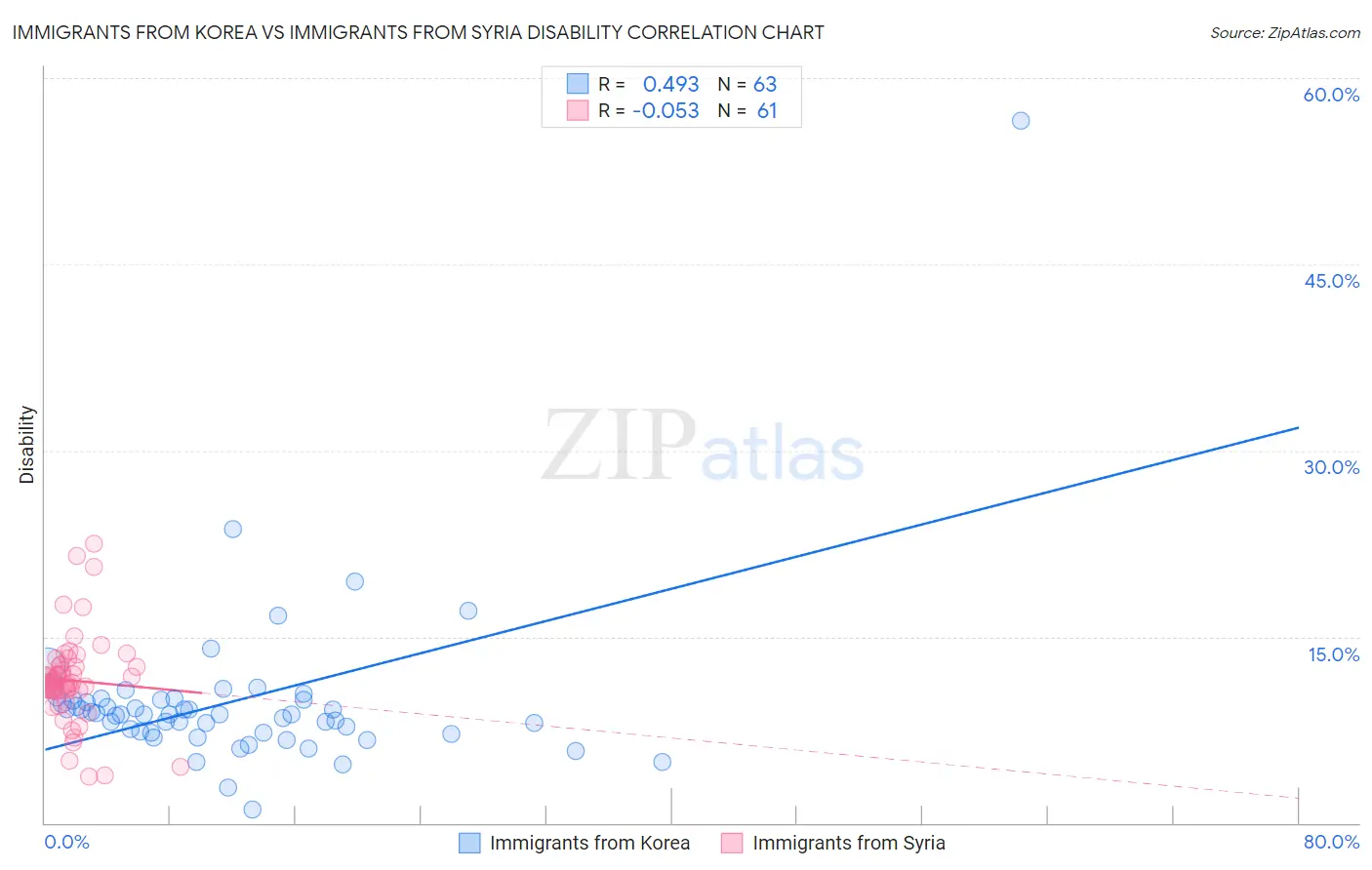 Immigrants from Korea vs Immigrants from Syria Disability