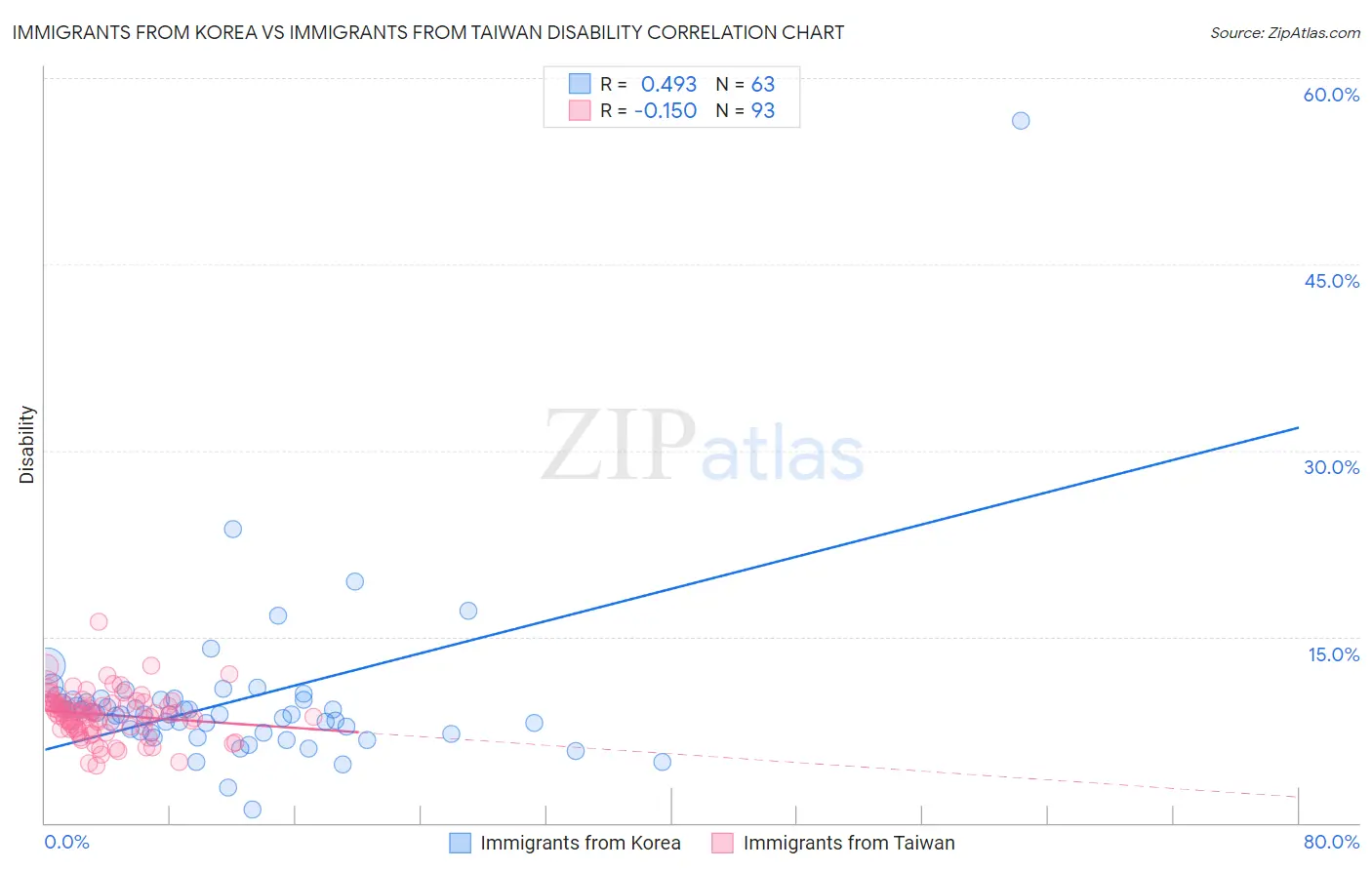 Immigrants from Korea vs Immigrants from Taiwan Disability