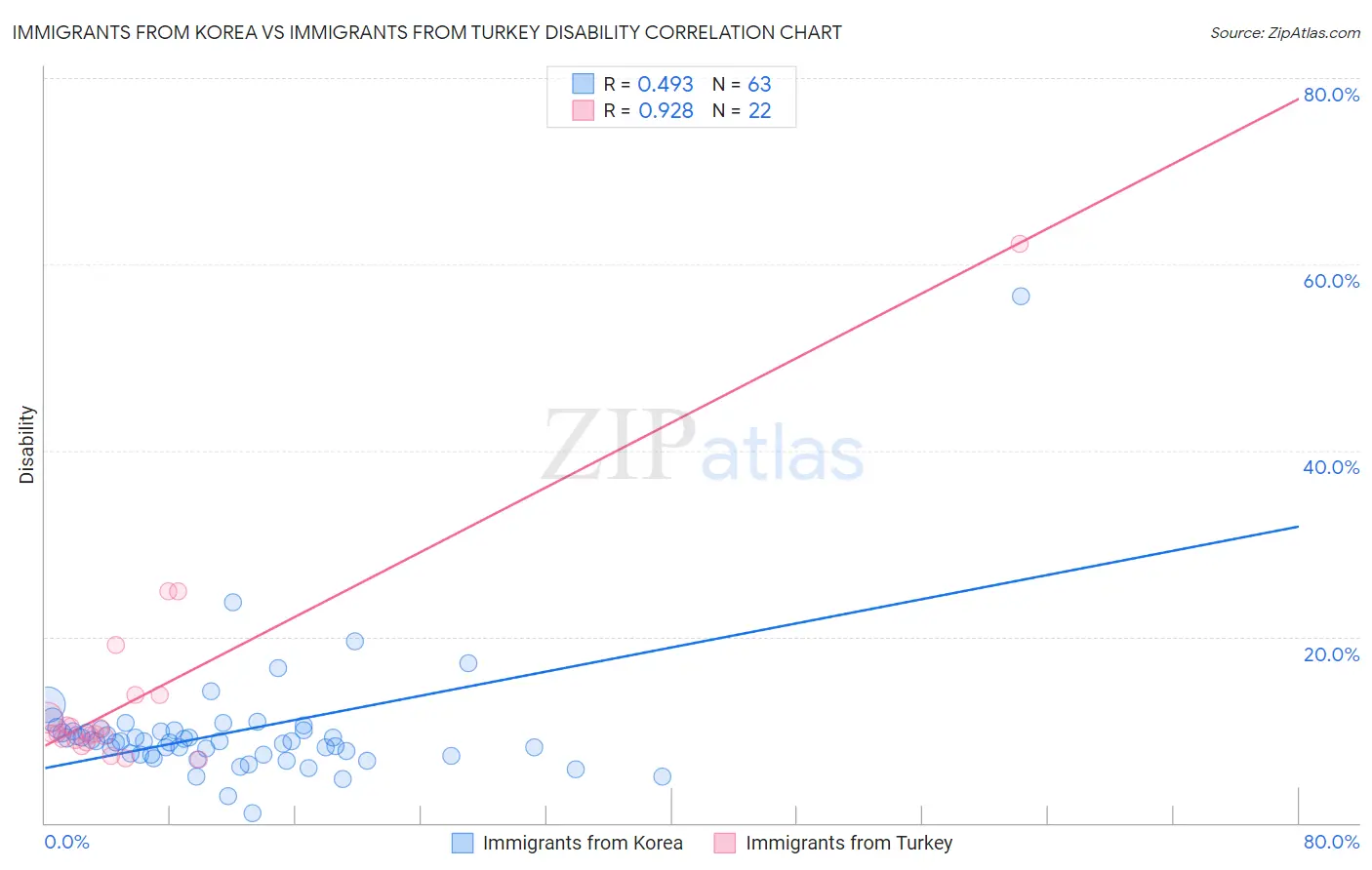 Immigrants from Korea vs Immigrants from Turkey Disability