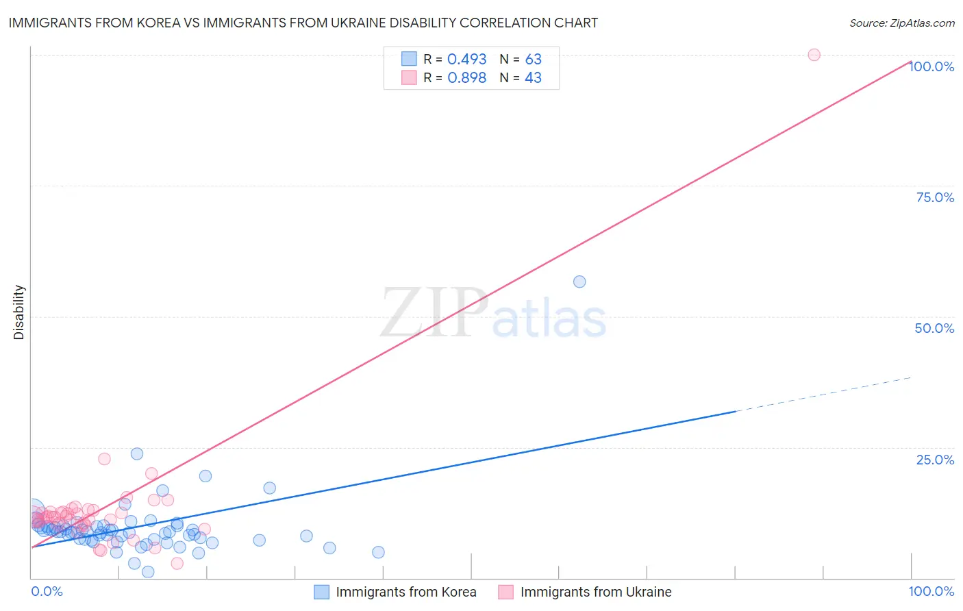 Immigrants from Korea vs Immigrants from Ukraine Disability