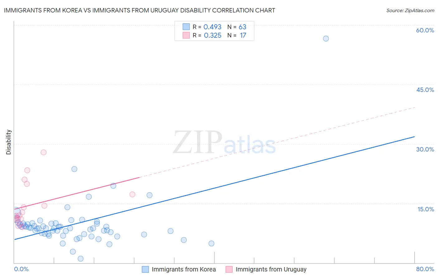 Immigrants from Korea vs Immigrants from Uruguay Disability