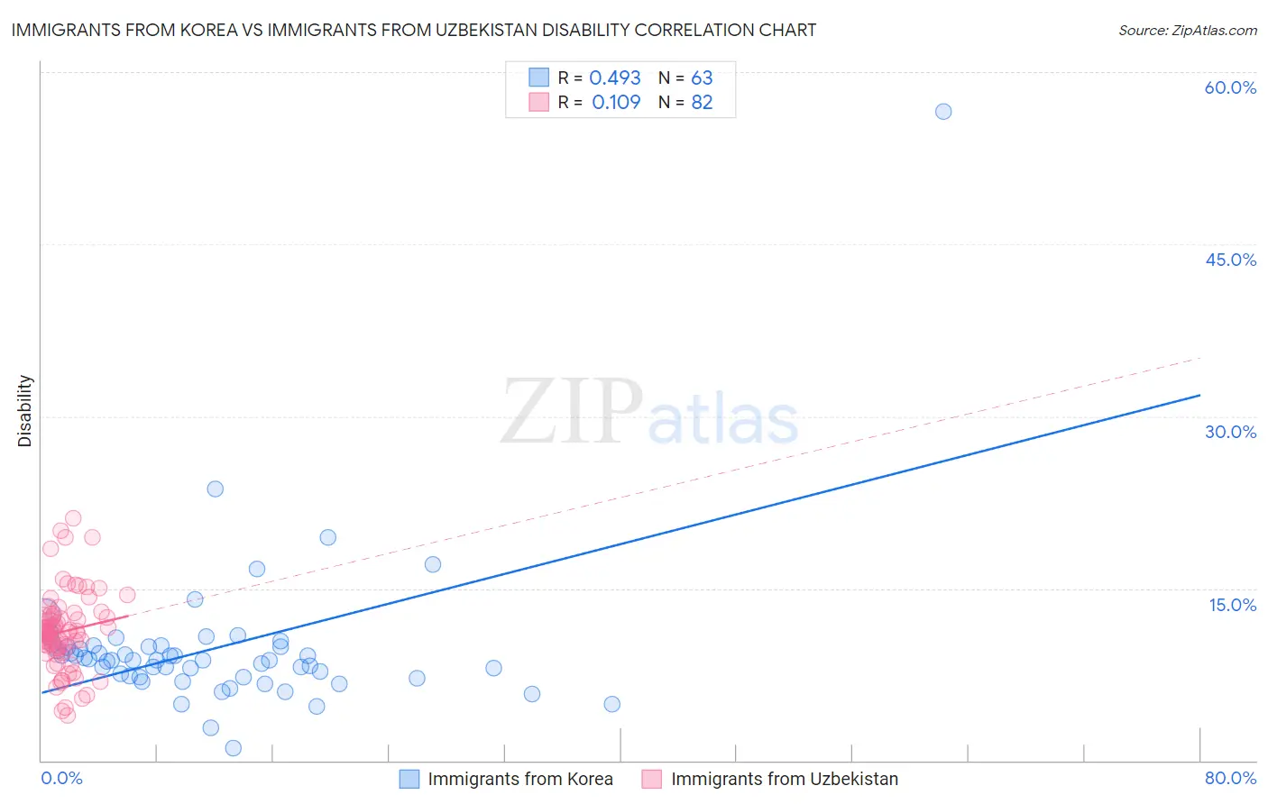 Immigrants from Korea vs Immigrants from Uzbekistan Disability