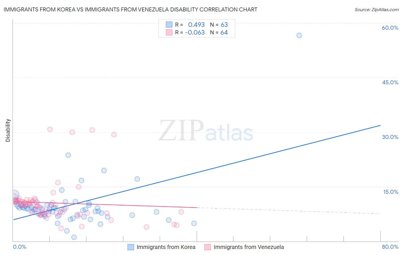 Immigrants from Korea vs Immigrants from Venezuela Disability