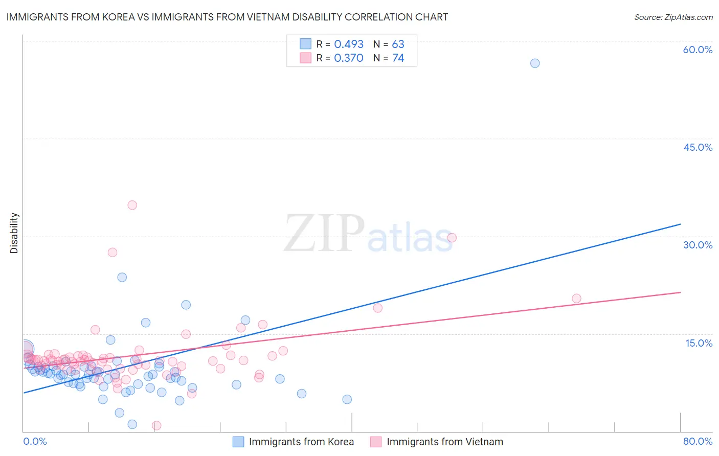 Immigrants from Korea vs Immigrants from Vietnam Disability