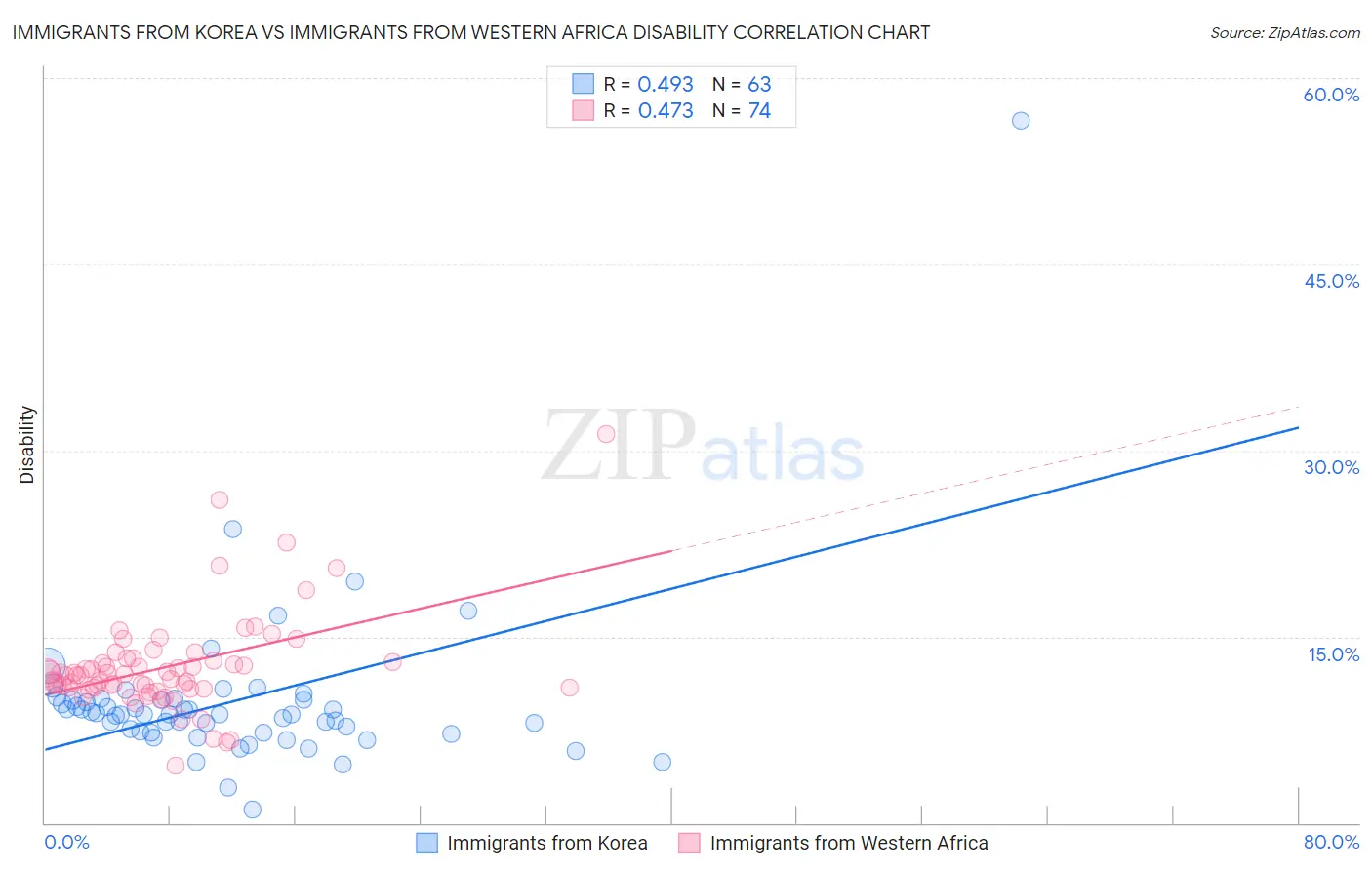 Immigrants from Korea vs Immigrants from Western Africa Disability