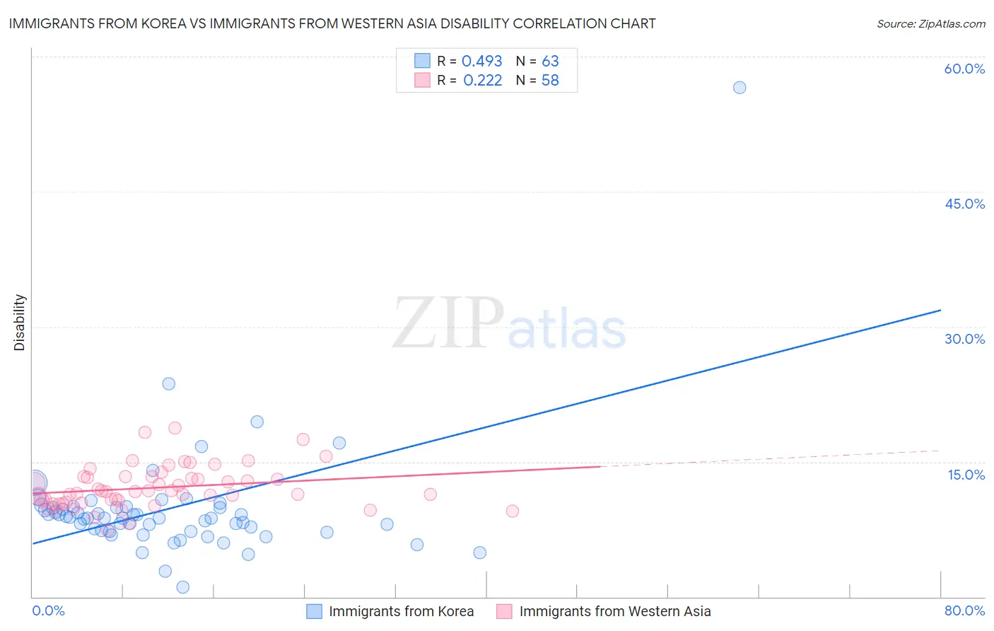 Immigrants from Korea vs Immigrants from Western Asia Disability