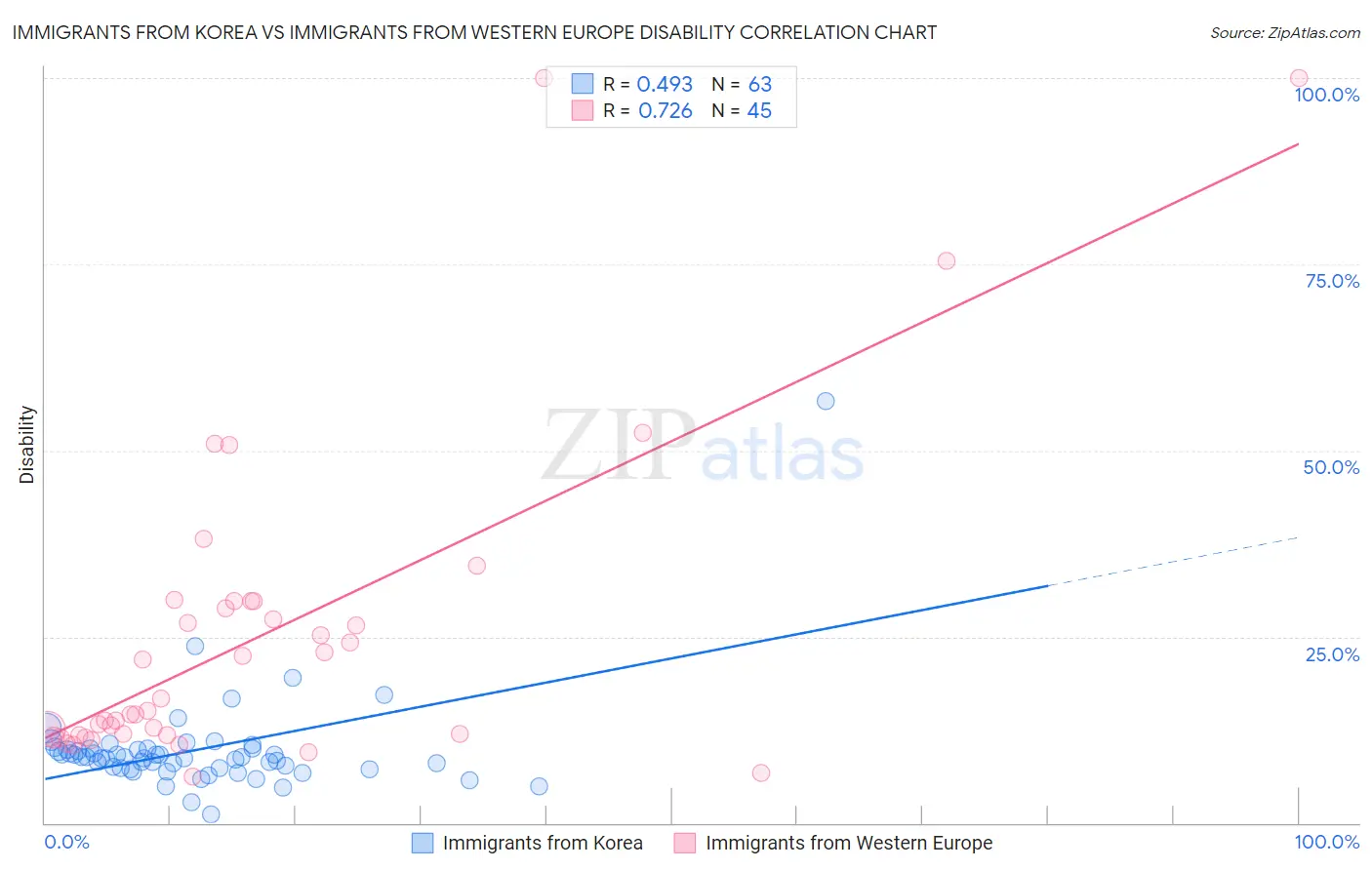 Immigrants from Korea vs Immigrants from Western Europe Disability