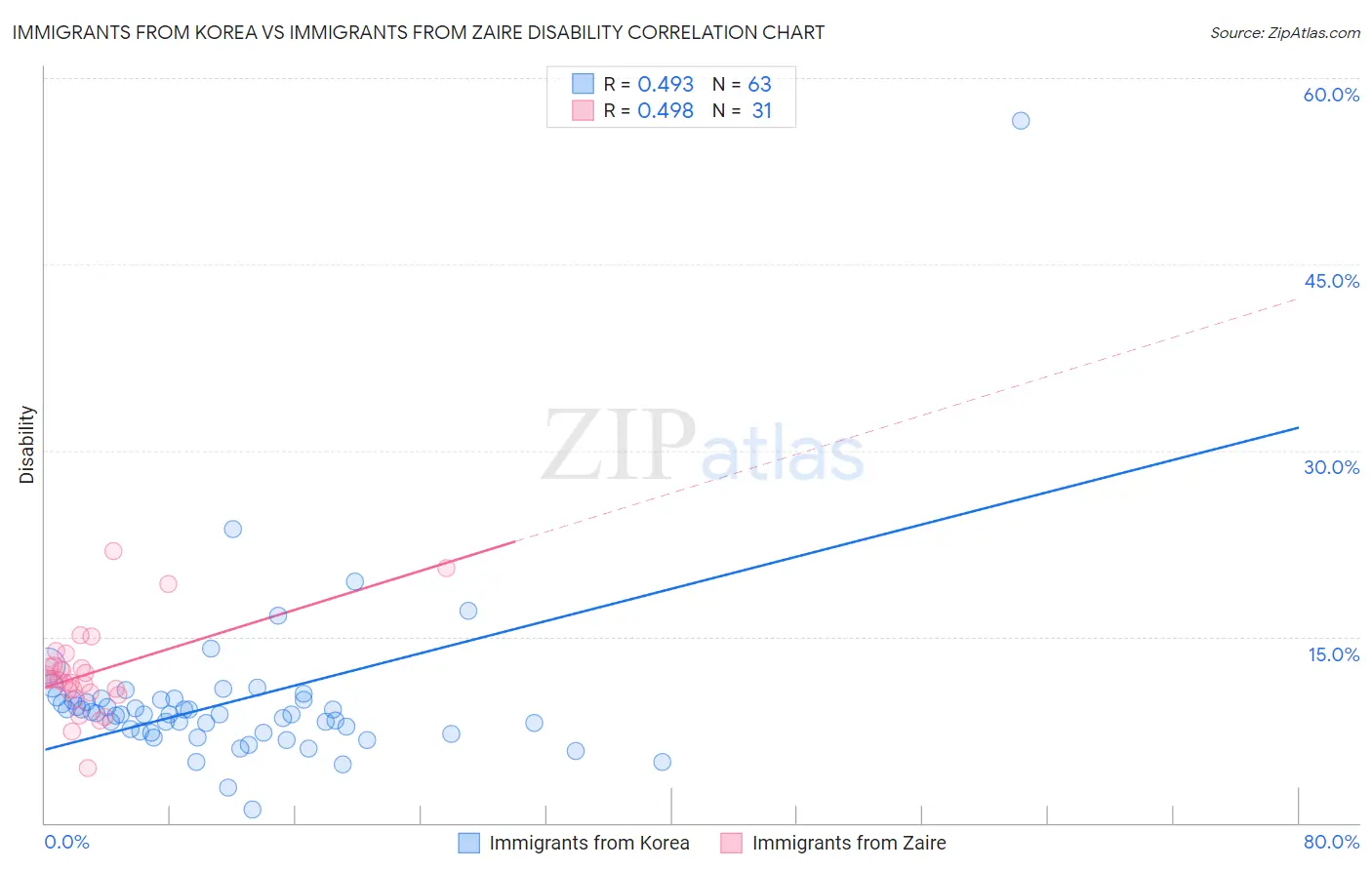 Immigrants from Korea vs Immigrants from Zaire Disability