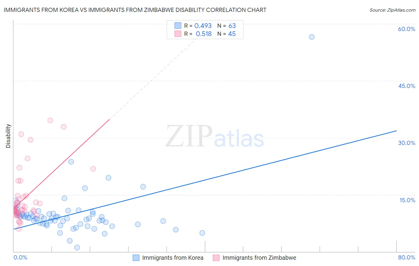 Immigrants from Korea vs Immigrants from Zimbabwe Disability