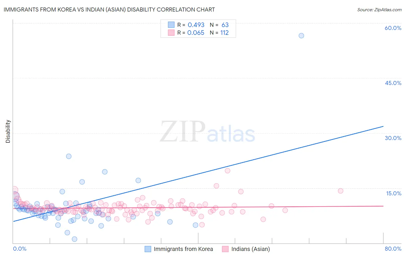 Immigrants from Korea vs Indian (Asian) Disability