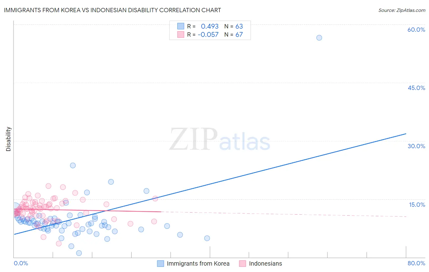 Immigrants from Korea vs Indonesian Disability