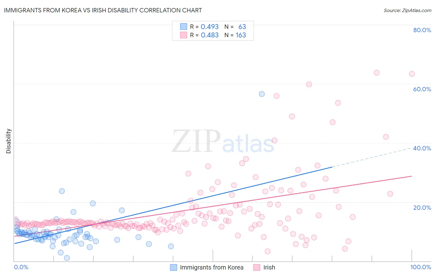 Immigrants from Korea vs Irish Disability