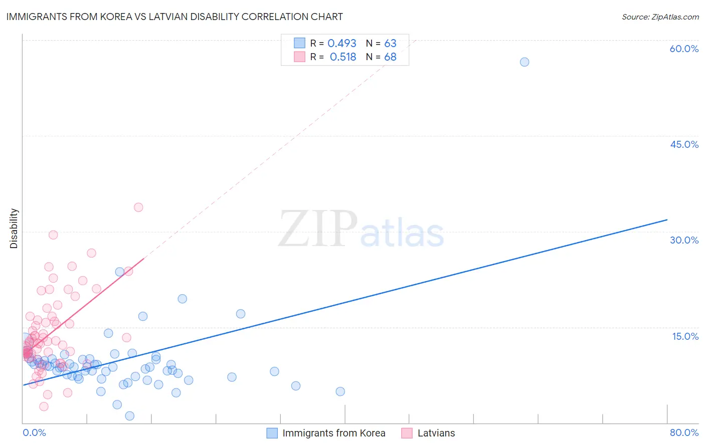 Immigrants from Korea vs Latvian Disability