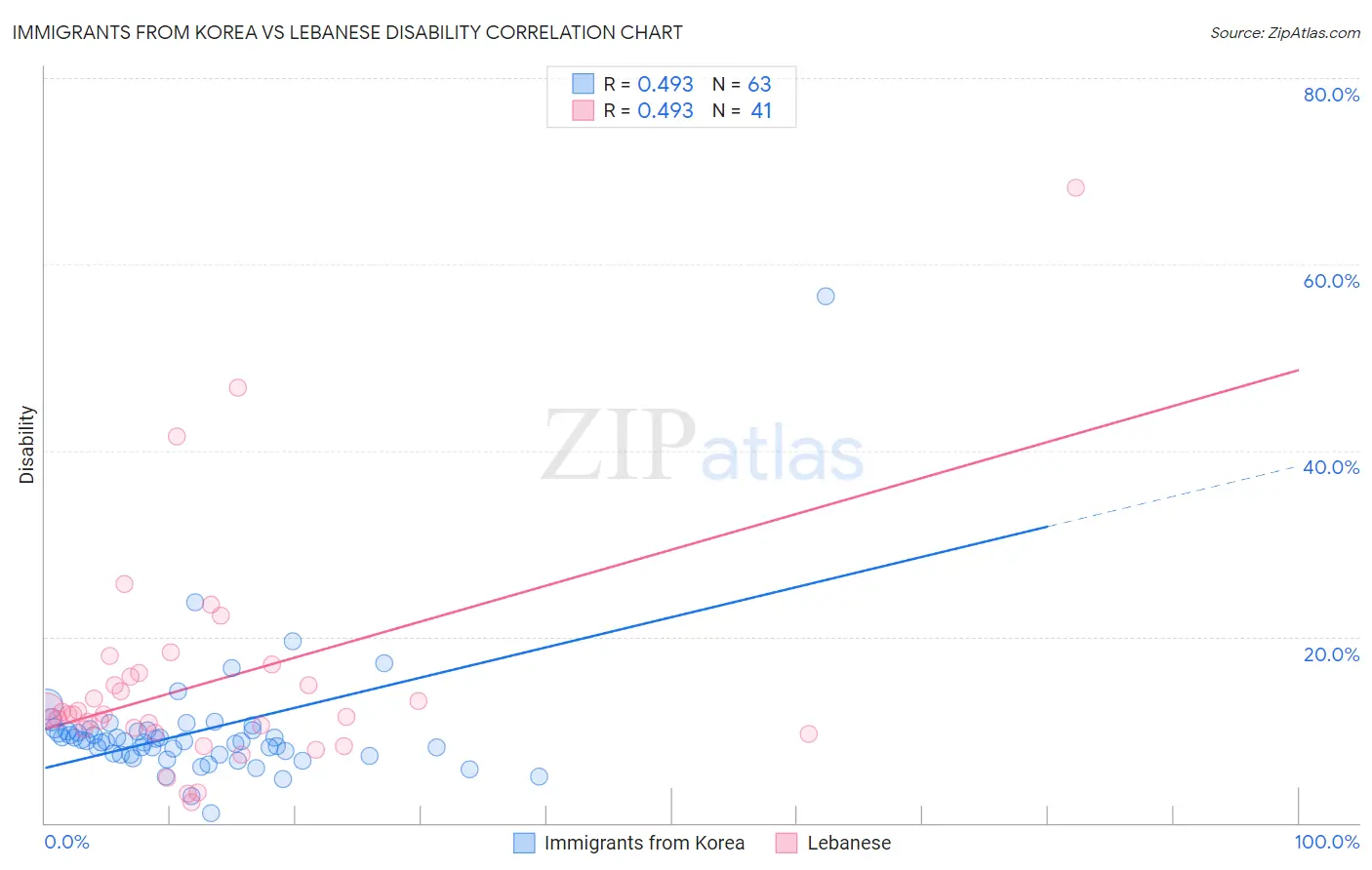 Immigrants from Korea vs Lebanese Disability
