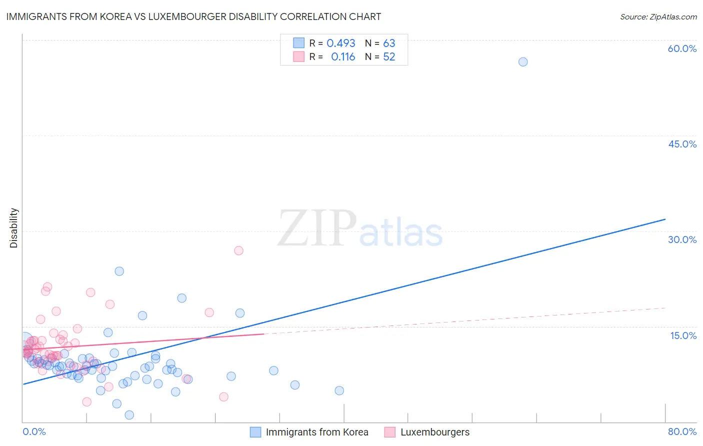 Immigrants from Korea vs Luxembourger Disability