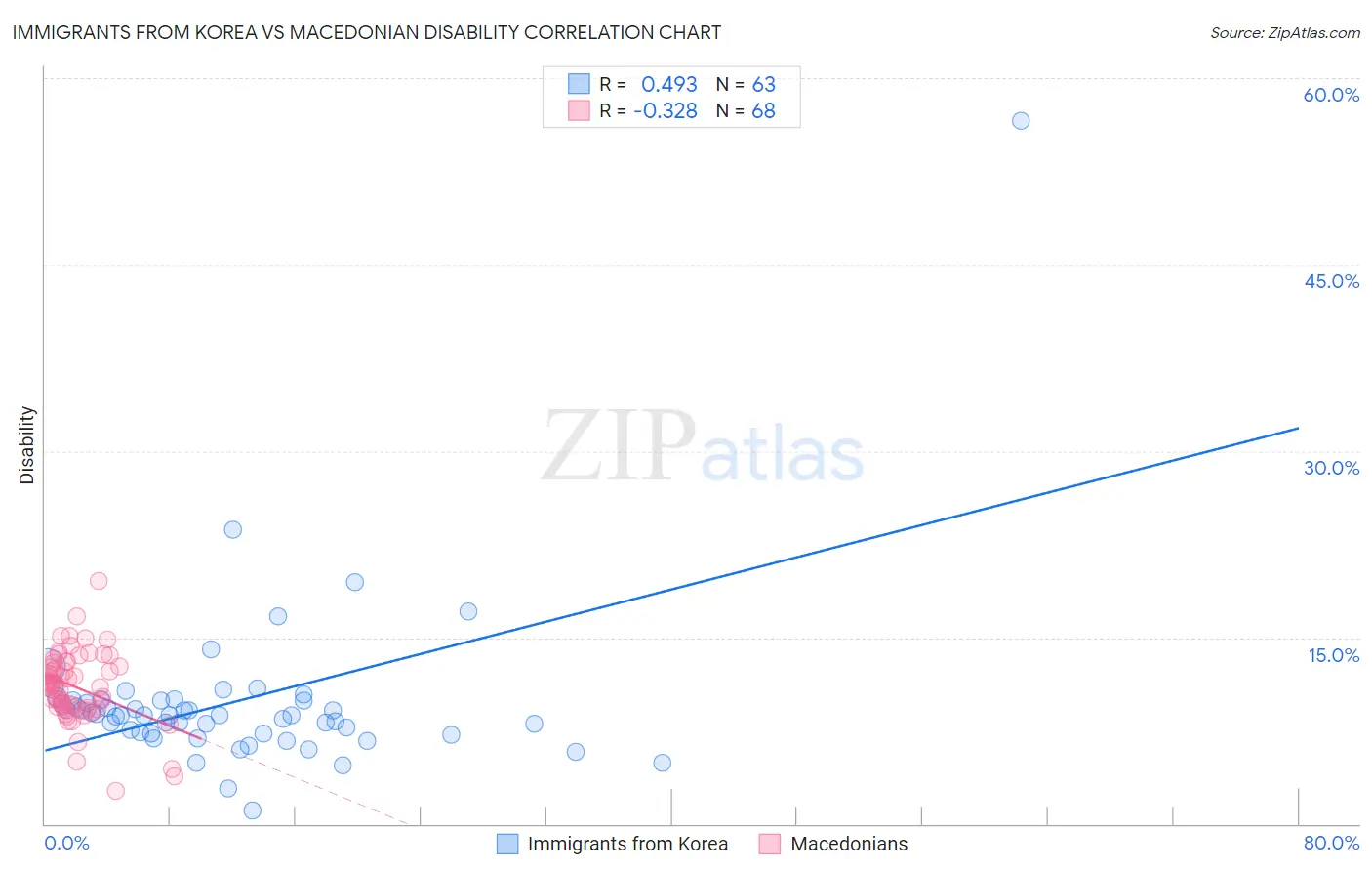 Immigrants from Korea vs Macedonian Disability