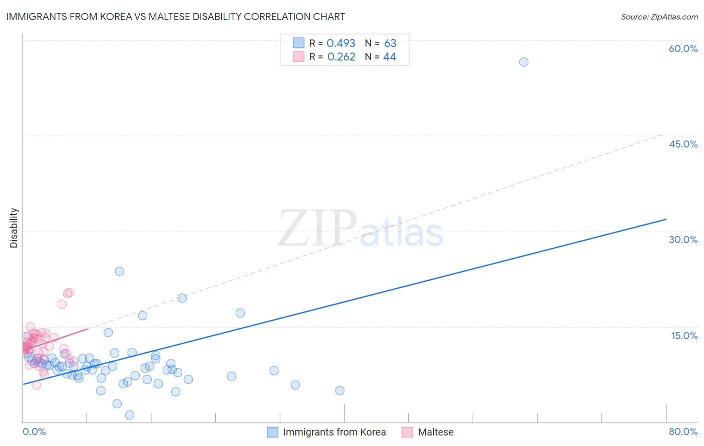 Immigrants from Korea vs Maltese Disability