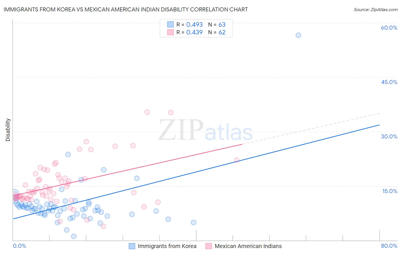 Immigrants from Korea vs Mexican American Indian Disability