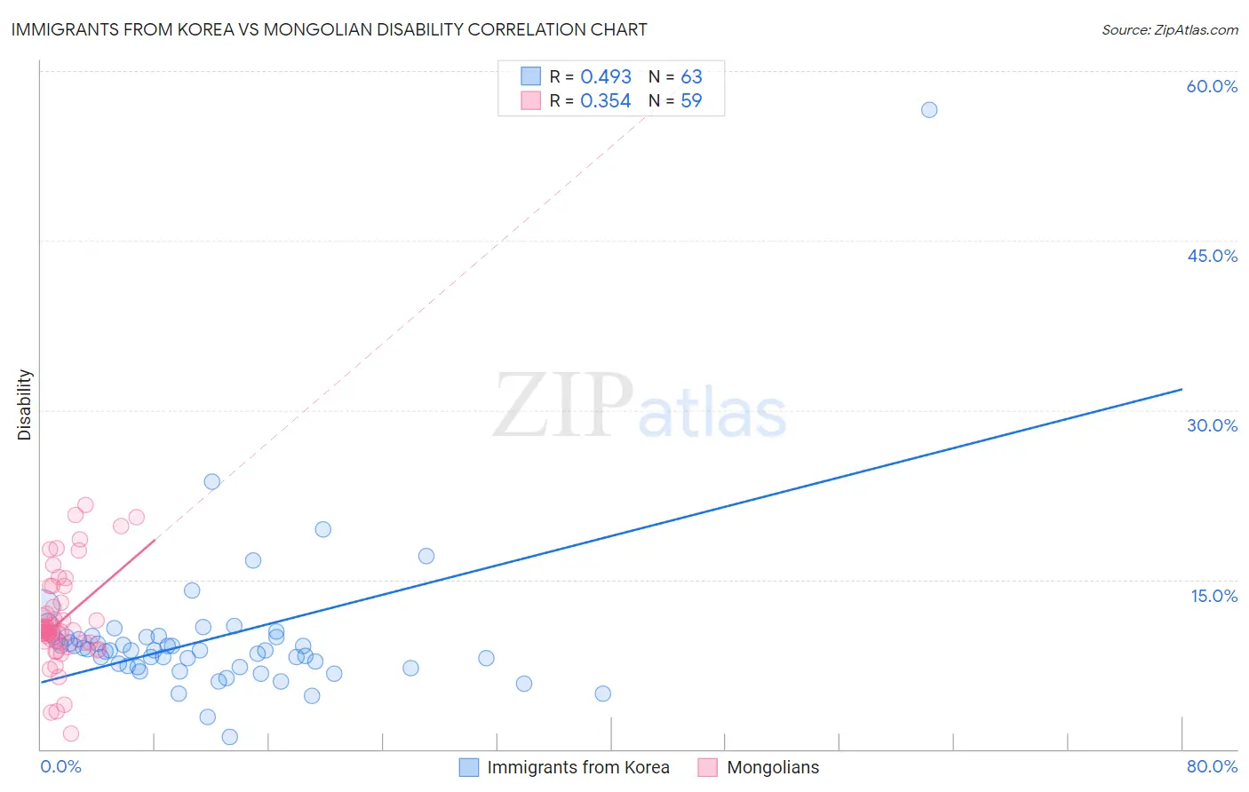 Immigrants from Korea vs Mongolian Disability